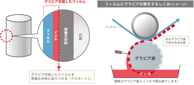 フィルムにグラビア印刷をするしくみ（イメージ）