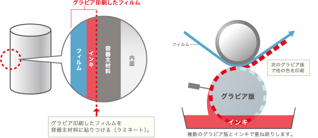 フィルムにグラビア印刷をするしくみ(イメージ)