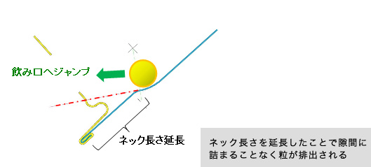 粒残り対策（ネック長さ延長）