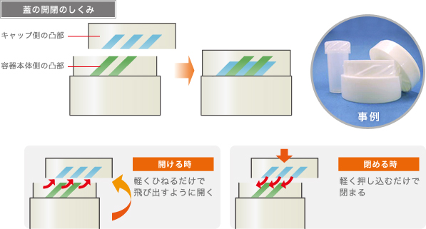 蓋の開閉のしくみ