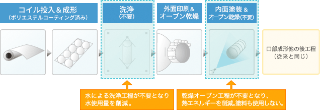 従来の3ピースシート印刷缶