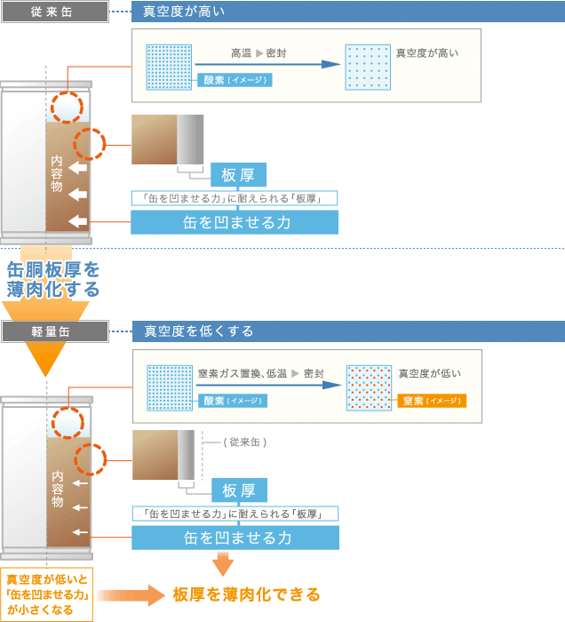 3ピース缶