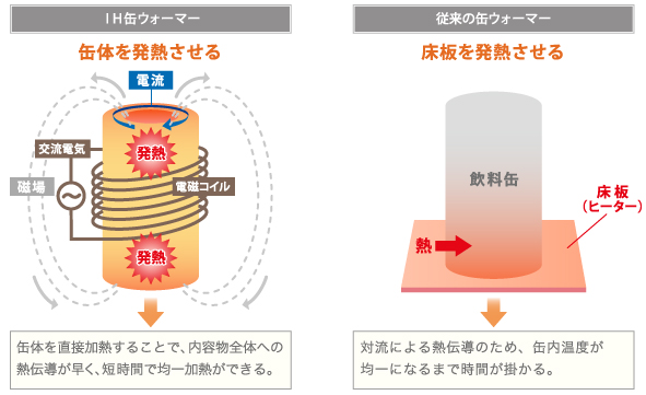 加熱するしくみ