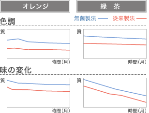 色調・味の変化