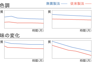 色調・味の変化