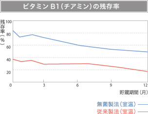 ビタミンB1(チアミン)の残存率