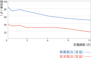 ビタミンB1(チアミン)の残存率