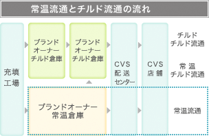 通常流通とチルド流通の流れ