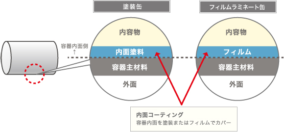 内面コーディングのしくみ