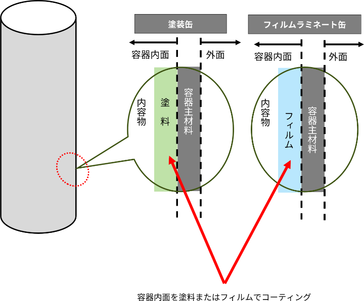内面コーティングの構成