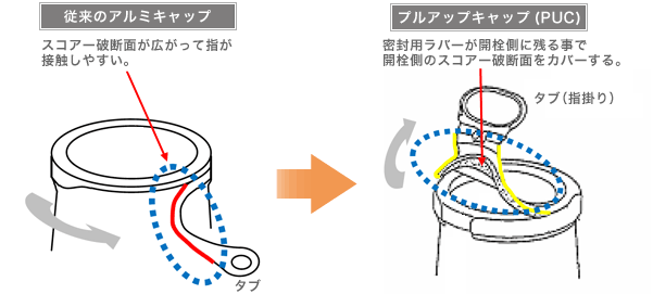 プルアップキャップ（ＰＵＣ）